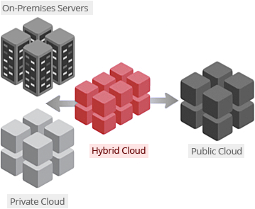 HyperOps Hybrid Cloud